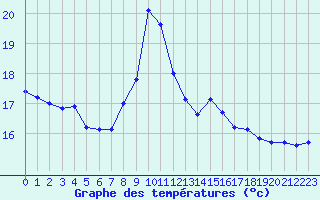 Courbe de tempratures pour Pointe de Chassiron (17)