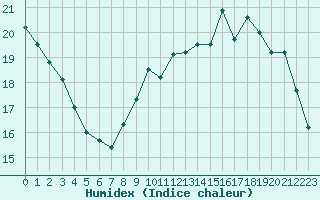 Courbe de l'humidex pour Trappes (78)