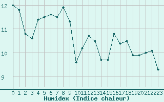 Courbe de l'humidex pour Isle-sur-la-Sorgue (84)