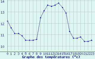 Courbe de tempratures pour Cap Corse (2B)