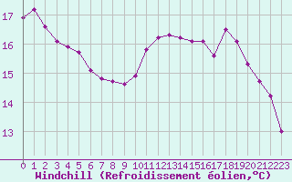 Courbe du refroidissement olien pour Pinsot (38)