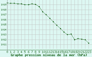 Courbe de la pression atmosphrique pour Besanon (25)