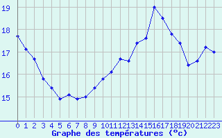 Courbe de tempratures pour Le Vigan (30)