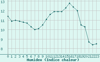 Courbe de l'humidex pour Biarritz (64)