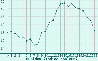 Courbe de l'humidex pour Gruissan (11)