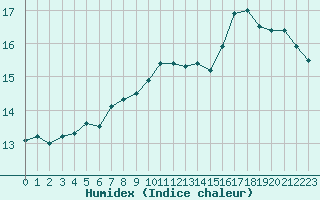 Courbe de l'humidex pour Clermont-Ferrand (63)