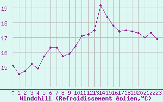 Courbe du refroidissement olien pour Lanvoc (29)