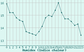 Courbe de l'humidex pour Saint-Philbert-sur-Risle (27)