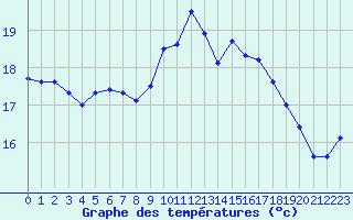 Courbe de tempratures pour Ploumanac