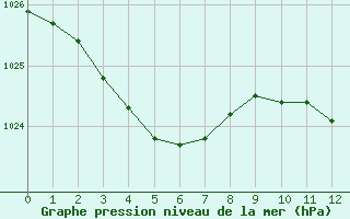 Courbe de la pression atmosphrique pour Saint-Bonnet-de-Bellac (87)