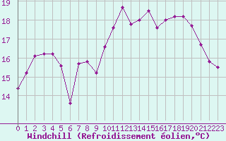 Courbe du refroidissement olien pour Pointe de Chassiron (17)
