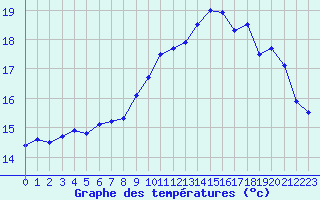 Courbe de tempratures pour Lanvoc (29)