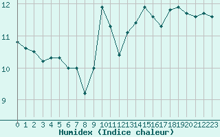 Courbe de l'humidex pour Engins (38)