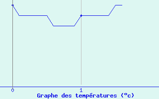 Courbe de tempratures pour Ballon d