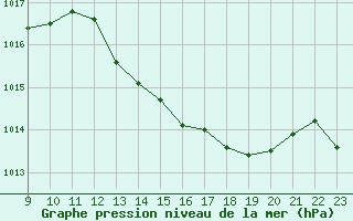 Courbe de la pression atmosphrique pour San Chierlo (It)