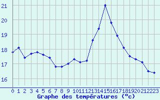 Courbe de tempratures pour Ploeren (56)