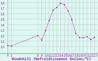 Courbe du refroidissement olien pour San Chierlo (It)