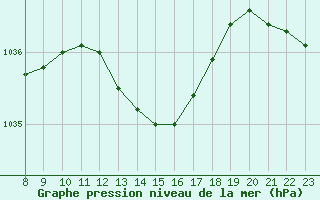 Courbe de la pression atmosphrique pour Chatelus-Malvaleix (23)