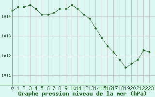 Courbe de la pression atmosphrique pour San Chierlo (It)