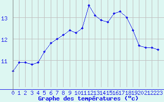 Courbe de tempratures pour Chlons-en-Champagne (51)