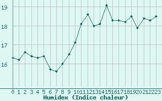 Courbe de l'humidex pour Cap de la Hve (76)