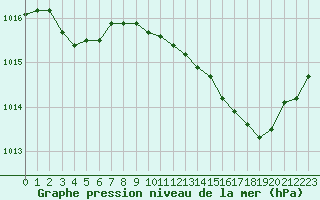 Courbe de la pression atmosphrique pour Chteaudun (28)