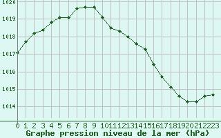 Courbe de la pression atmosphrique pour Chteaudun (28)