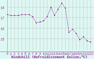 Courbe du refroidissement olien pour Gurande (44)
