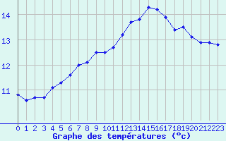 Courbe de tempratures pour Le Bourget (93)