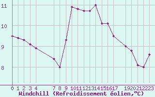 Courbe du refroidissement olien pour Puissalicon (34)