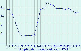 Courbe de tempratures pour Izegem (Be)