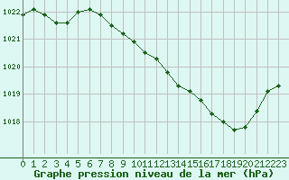 Courbe de la pression atmosphrique pour Roanne (42)