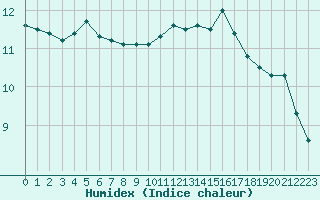 Courbe de l'humidex pour Xert / Chert (Esp)