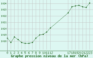 Courbe de la pression atmosphrique pour Pinsot (38)