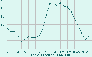 Courbe de l'humidex pour Souprosse (40)