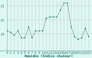 Courbe de l'humidex pour Xert / Chert (Esp)