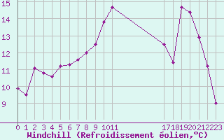 Courbe du refroidissement olien pour Cambrai / Epinoy (62)
