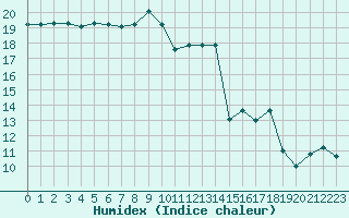 Courbe de l'humidex pour Leucate (11)