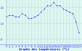 Courbe de tempratures pour Cap de la Hague (50)