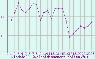 Courbe du refroidissement olien pour Cavalaire-sur-Mer (83)