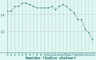 Courbe de l'humidex pour Tours (37)