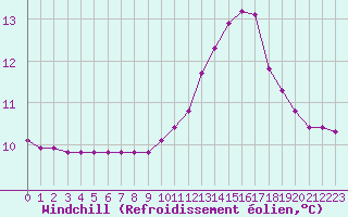 Courbe du refroidissement olien pour Chailles (41)