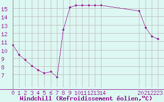 Courbe du refroidissement olien pour Champtercier (04)