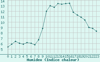 Courbe de l'humidex pour Ble / Mulhouse (68)