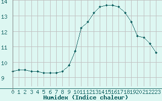 Courbe de l'humidex pour Saint-Brevin (44)