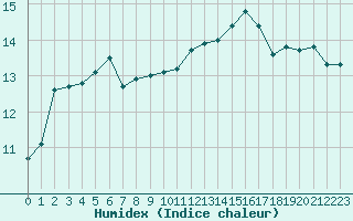 Courbe de l'humidex pour Muret (31)