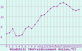 Courbe du refroidissement olien pour Pouzauges (85)