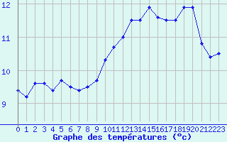 Courbe de tempratures pour Pau (64)