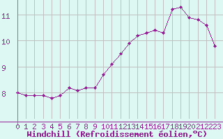 Courbe du refroidissement olien pour Clermont de l
