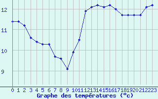 Courbe de tempratures pour Lannion (22)